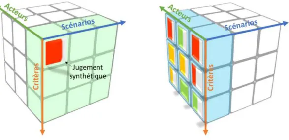 Fig. 6 Principe de la matrice KERBABEL (adapté de van der Sluijs et al., 2008) 