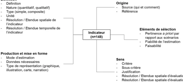 Fig. 7 : Liste des informations recensées dans les profils d’indicateurs construits 