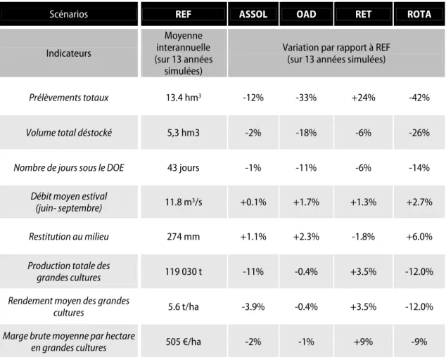 Tableau 5. Résultats des simulations des scénarios 