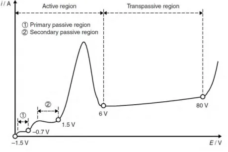 Figure I.16 – Courbe de polarisation anodique d’un alliage AZ31 dans un électrolyte concentré à 1 M en NaOH (V/Ag/AgCl) [101].