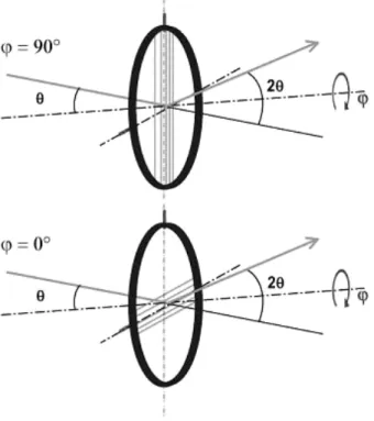 Figure 2.1. : Schéma de principe du montage diffractométrique.  Définition des positions méridienne  ϕ  = 90°et équatoriale  ϕ  = 0°