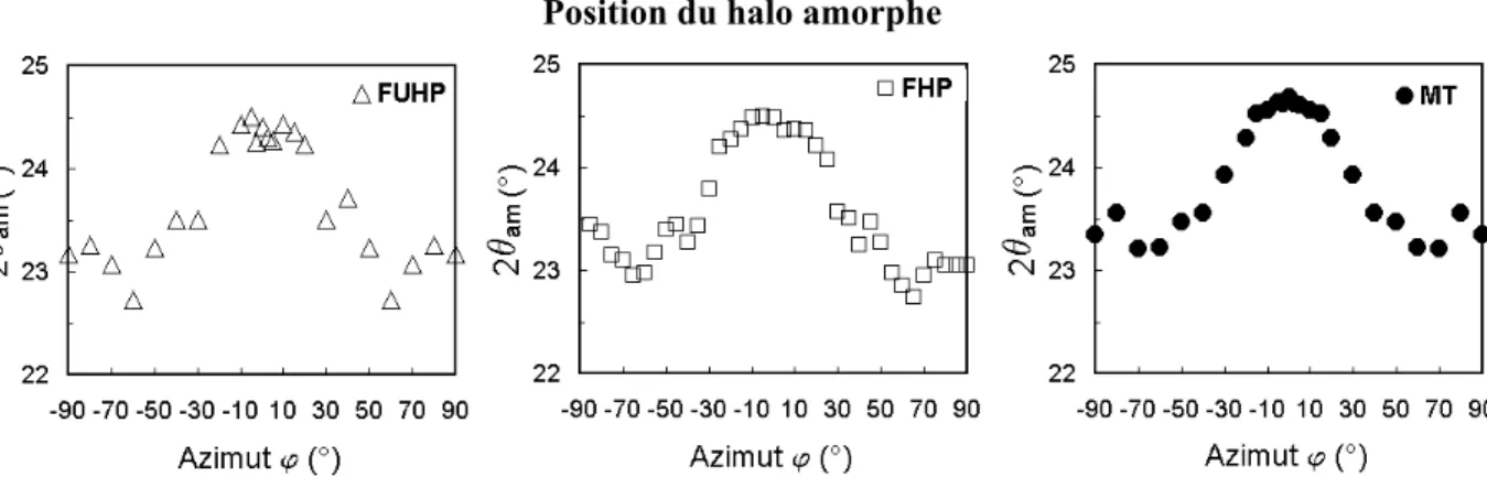 Figure 2.16. : Evolution des positions du halo amorphe en fonction de  ϕ .  Intensité du halo amorphe 