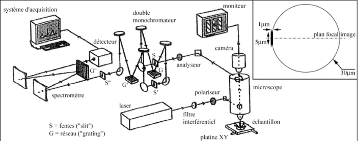 Figure 3.4. : Schéma de principe du dispositif confocal, type Dilor X-Y. Représentation schématique de la  fibre et du spot laser