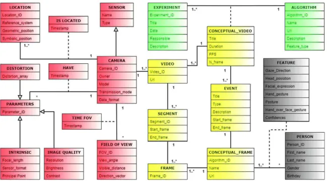 Fig. 2. Generic data model. This generic data model for visual non-verbal social cues shows the relationships that exist between experiment, acquisition, video, and feature groups of entities, which are color-coded as green, orange, yellow, and gray respec