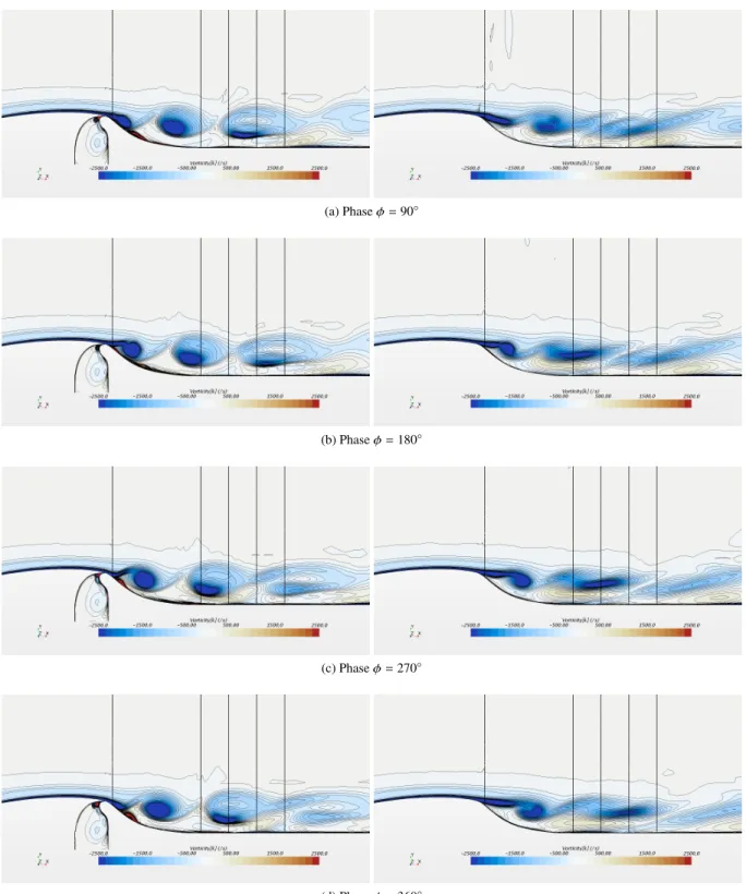 Fig. 7 Phase-averaged normal to plane vorticity. Left : modeled SJA configuration. Right : ROM configuration