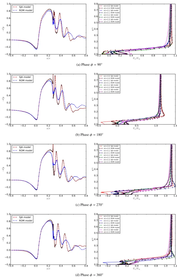 Fig. 8 Left : Comparison of phase-averaged C p vs. the dimensionless distance x/c between the SJA model (red) and the ROM model (blue)