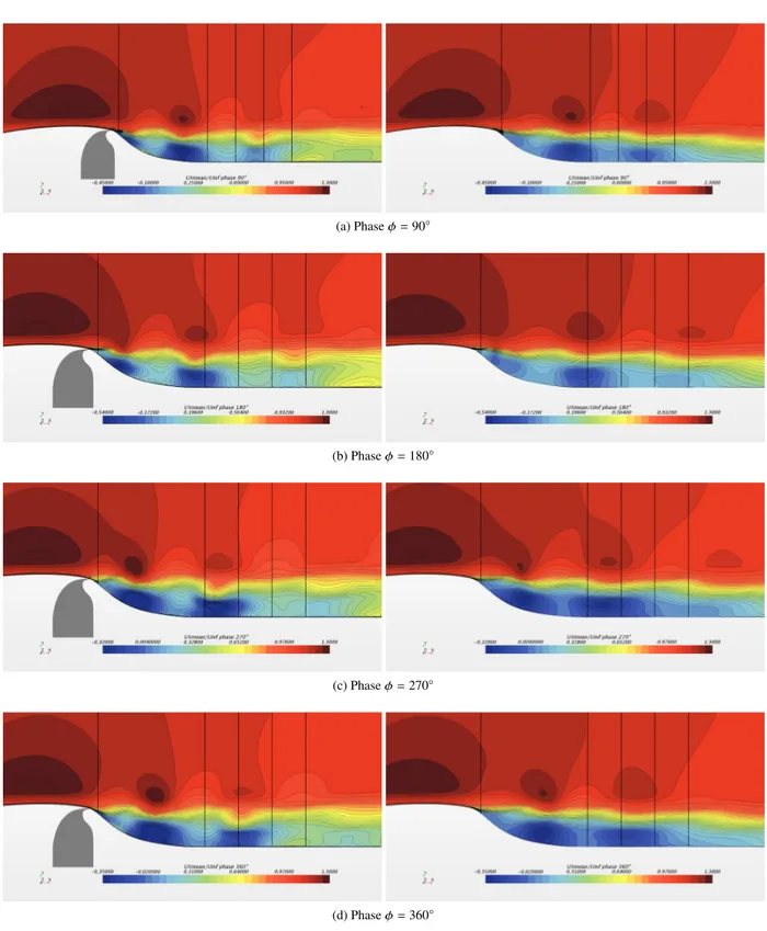 Fig. 4 Phase-averaged stream-wise velocity normalized by the free-stream velocity U ∞ 