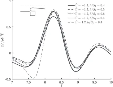 Fig. 2. Dimensionless acoustic pulse generated due to nozzle vortex interaction, as a function of dimensionless time ~t  tU=S 1 , for the integrated nozzle geometry.