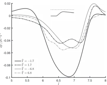 Fig. 4. Scaled acoustic pulse generated due to nozzle vortex interaction, as a function of dimensionless time ~t  tU=S 1 , for the gradual slope inlet nozzle geometry.