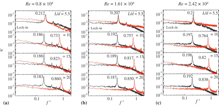 Fig. 7   The power spectral density functions E u1  (dotted red line) and 
