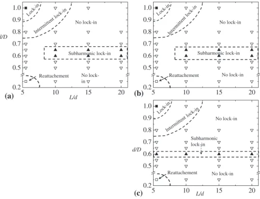 Fig. 8   Map of ﬂow regimes in  d /D-L/d plane. a Re = 0.8 × 10 4 ,  b  Re = 1.61 × 10 4  and c 