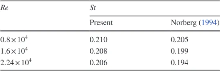 Table 1   Comparison  of  St  between  the  present  study  and  Norberg’s  ( 1994 ) Re St Present Norberg ( 1994 ) 0.8 × 10 4 0.210 0.205 1.6 × 10 4 0.208 0.199 2.24 × 10 4 0.206 0.194