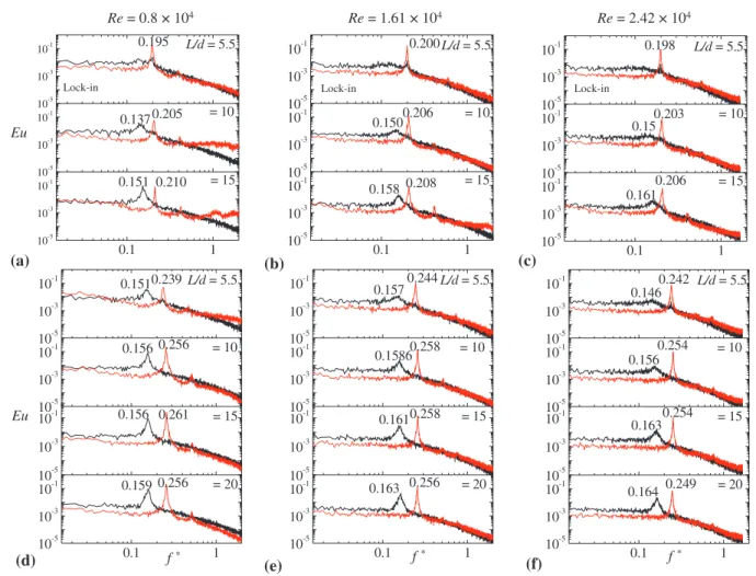 Fig. 5   The  power  spectral  density  functions  E u1   (dotted  red  line, 