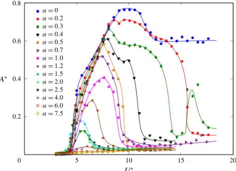 Figure 9 shows representative time traces of the vibration amplitude for different response branches for α = 0.5