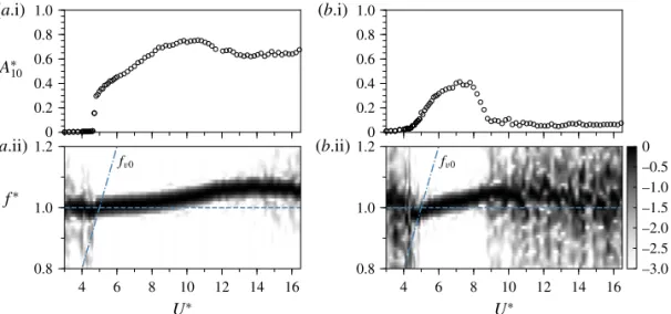 Figure 13 shows phase-space plots of the measured velocity (˙y) (normalised by its maximum value) versus (normalised) fluctuating displacement (˜y) at α = 0.5 for four different U ∗