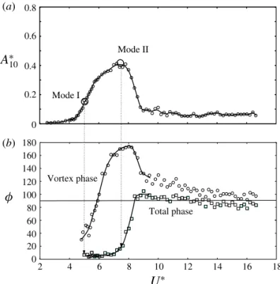 Figure 18 shows the variation of the total phase ( φ total ) and the vortex phase ( φ vortex )