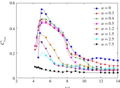Figure 19 shows the r.m.s. of total lift coefficient C 0