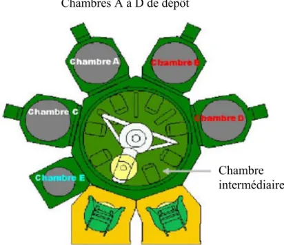 Figure II.2 : Schéma en vue de dessus d’une machine de dépôt Centura 5200 DxZ [Applied  Materials] 