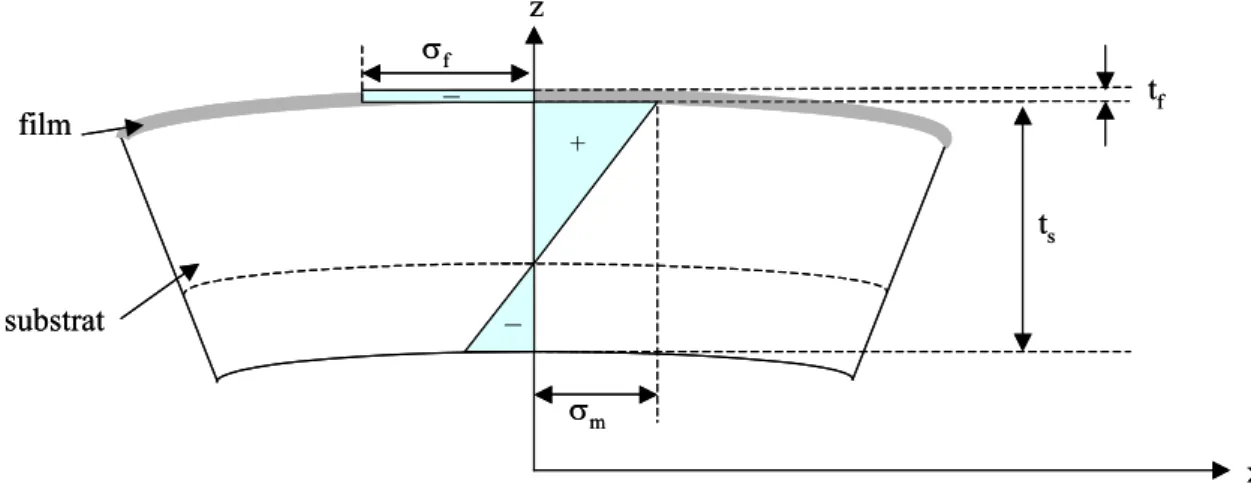 Figure II.12 : Représentation de la flexion d’un système film / substrat 
