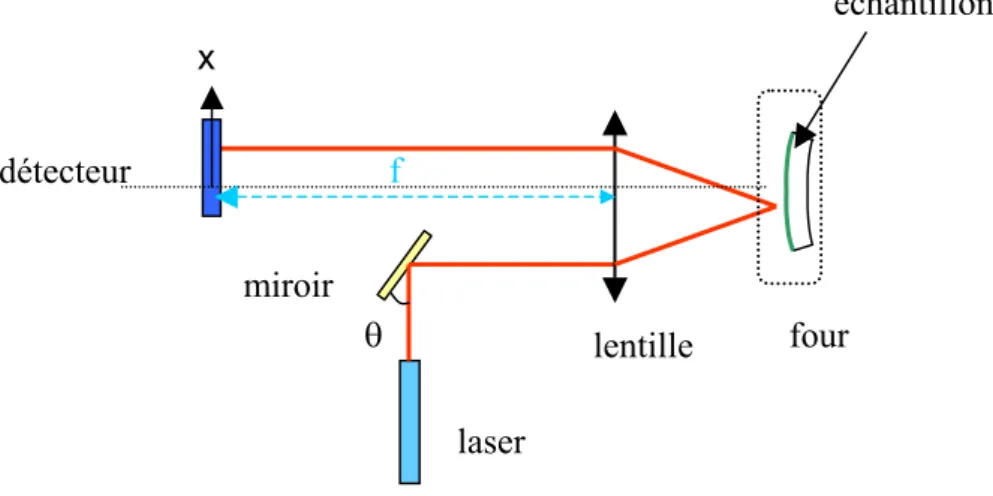 Figure II.14 : Principe de la mesure du rayon de courbure dans le cas d’un système déformé 