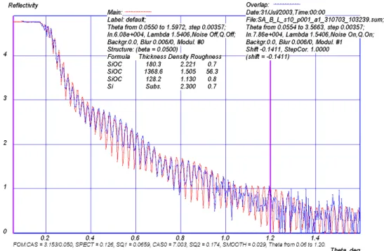 Figure II.18 : Spectre XRR d’un film d’oxyde de silicium dopé au carbone de 150 nm (la  courbe bleue est la courbe expérimentale et la courbe rouge est la courbe théorique) 