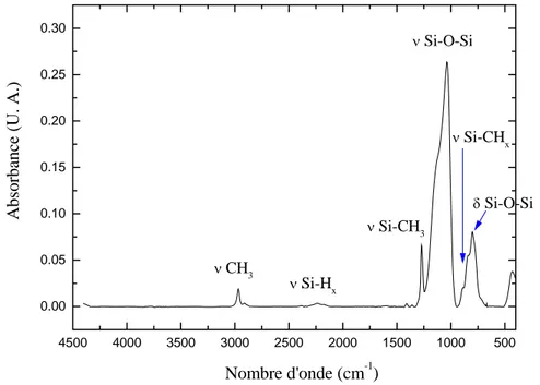 Figure III.2 : Spectre d’absorption infrarouge de l’oxyde de silicium dopé au carbone  L’oxyde de silicium 