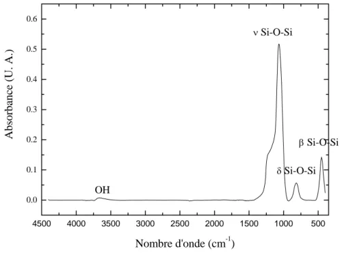 Figure III.3 : Spectre d’absorption infrarouge de l’oxyde de silicium  Le nitrure de silicium dopé au carbone 