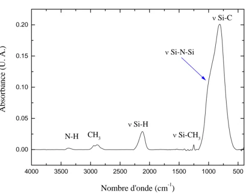 Figure III.4 : Spectre d’absorption infrarouge du nitrure de silicium dopé au carbone  Le nitrure de silicium  