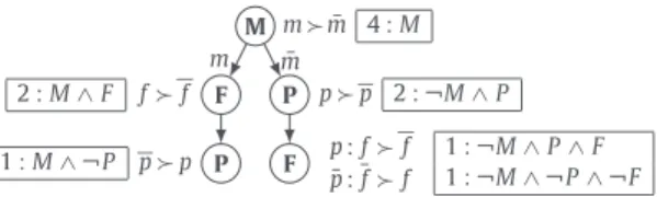 Fig. 3. LP tree L P 1 and its translation into weighted formulas.