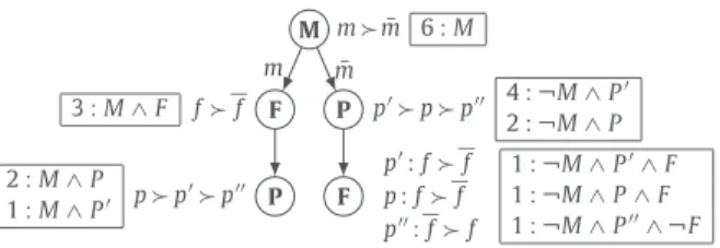 Fig. 8. LP tree L P ′ 1 and its translation into weighted formulas.
