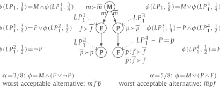 Fig. 2. LP tree L P 1 and its translations into formulas for 3-approval and 5-approval.