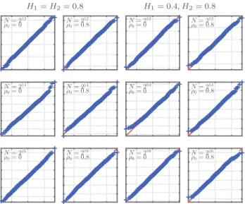 Fig. 2. Standard deviation of ˆ δ for several values of N (left) and ρ (right) as a function of H 2 − H 1 .