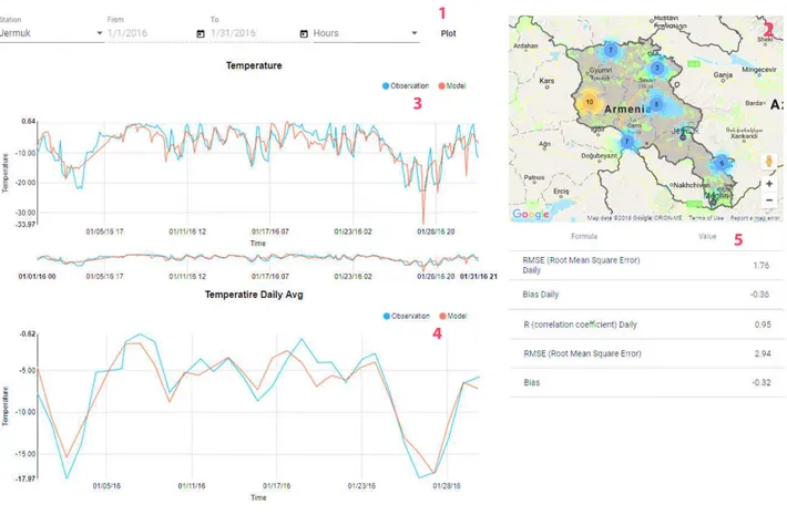 Fig. 2.3. Web-based visualization and analytical platform consists of the following sections: 1- query form, 2 - map, 3 - -temperature chart, 4 - daily average -temperature chart, 5 - coefficients table.