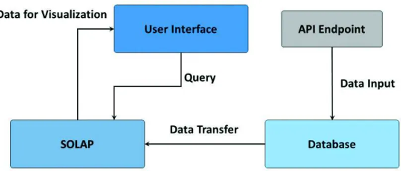 Fig. 2.4. Data workflow consists of API endpoint, database, SOLAP and user interface steps