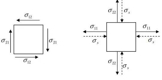 Figure II.2 : Stress state in sintered object: Deformation due to shear and volume change 