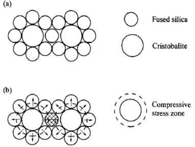 Figure II.16 : The effect of cristobalite on fused silica at initial state of materials (a), and at reaction state of products (b).