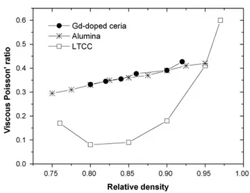 Figure III.1 : Viscous Poisson’s ratio as a function of relative density for three different materials.