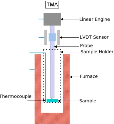 Figure III.7 : Vertical connecting rod (push rod) dilatometer used for thermo-mechanical analysis.