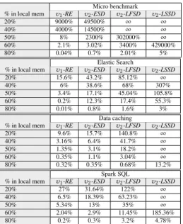 Table 1: Performance penalty evaluation when a proportion of the VM’s reserved memory is provided by a remote server