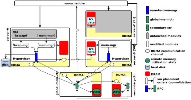 Figure 7: The architecture of a disaggregated rack provided by the zombie technology.