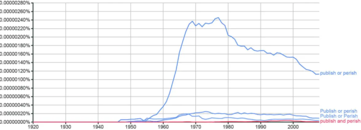 Fig. 1 Result of the Ngram Viewer for query [“publish or perish”, “publish and perish”] on the English corpus of Google Books comprising 8 million books (see http://bit.ly/pop-ngram ).