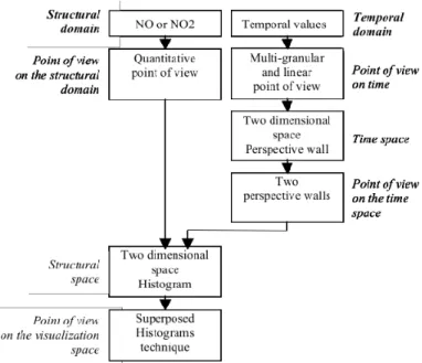 Figure 2-23. Modélisation du processus de visualisation   pour des histogrammes superposés (source : Daassi et al