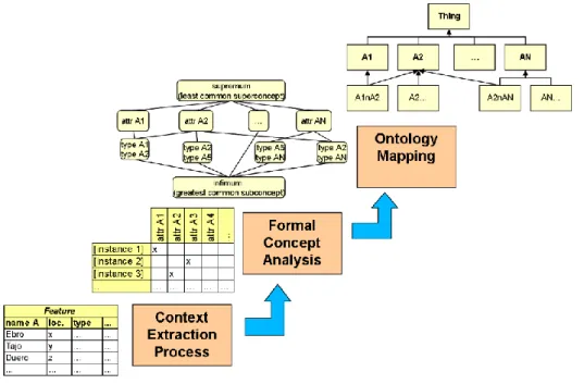 Figure 2-34. Approche ascendante, pour la conceptualisation   des éléments de haut niveau (source : López-Pellicer et al