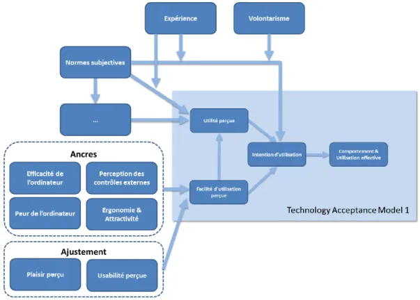Figure 1-17. Modèle TAM 3, réutilisant les facteurs de TAM 2 (non placés ici)   et les facteurs d’influence sur la facilité d’utilisation perçue 