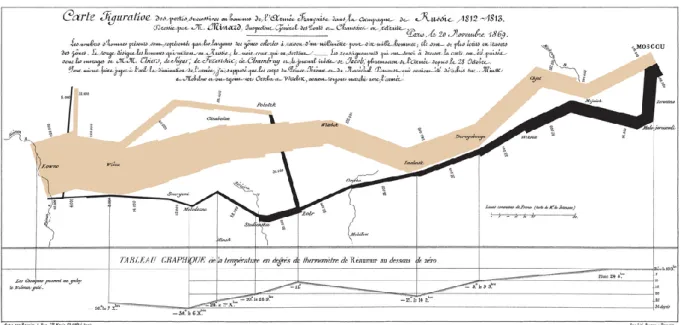 Figure 2-7. Carte de la campagne Napoléonienne en Russie, par Minard (1869) (source : Wikimedia) 