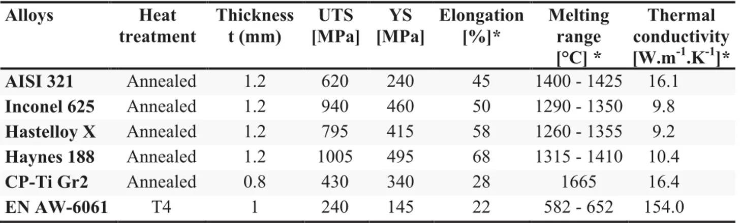 Table 1. Metallurgical state and mechanicals properties of the alloys.  Alloys  Heat  treatment  Thickness t (mm)  UTS  [MPa]  YS  [MPa]  Elongation [%]*  Melting range   [°C] *  Thermal  conductivity [W.m-1.K-1]* AISI 321  Annealed  1.2  620  240  45  140