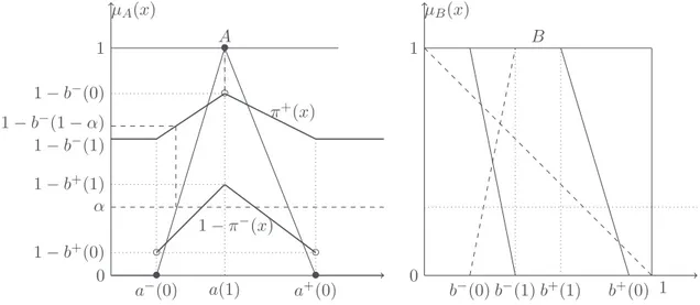 Figure 1: p-box associated with Z-number (A, B) (•: point included ; ◦: point excluded) We can express the two possibility distributions induced by (A, B) as follows.
