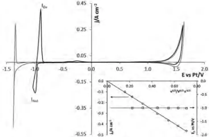Fig. 3 represents the variation of the cathodic peak intensity as function of Zr concentration