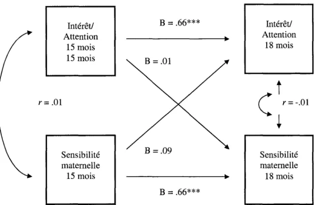 Figure 14. Direction des effets entre 1'interet/attention et la sensibilite  maternelle pour 1'echantillon total 