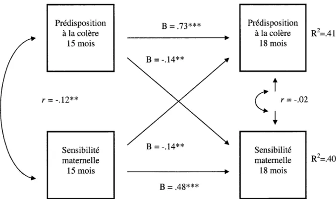 Figure 5. Direction des effets entre la predisposition a la colere et la  sensibilite maternelle chez les dyades enfant-mere adolescente 